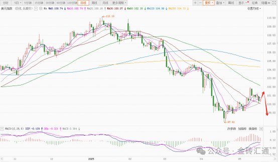 穆迪下调评级引发连锁反应，美元汇率周一大幅下跌！