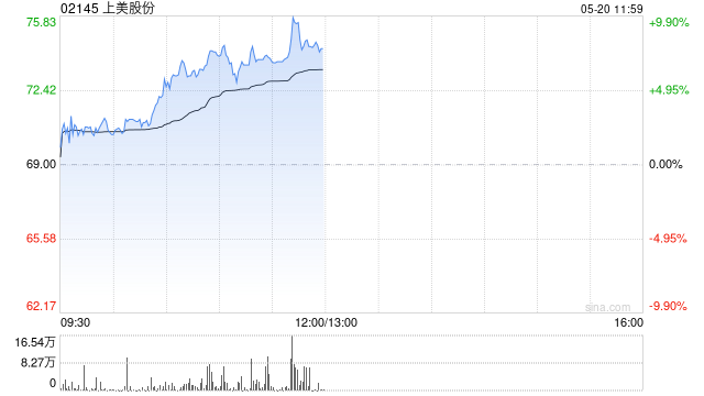 上美股份午前涨逾8%股价创上市新高 年初至今已累涨逾1.1倍