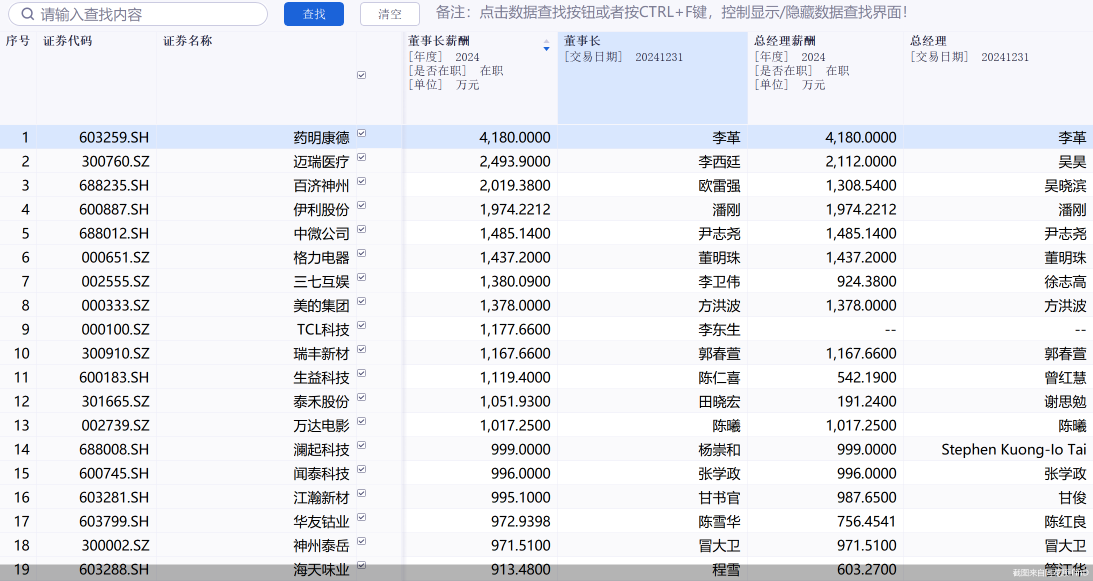 年薪超400万董事长不满薪酬反对连任，A股高薪董事长还有谁