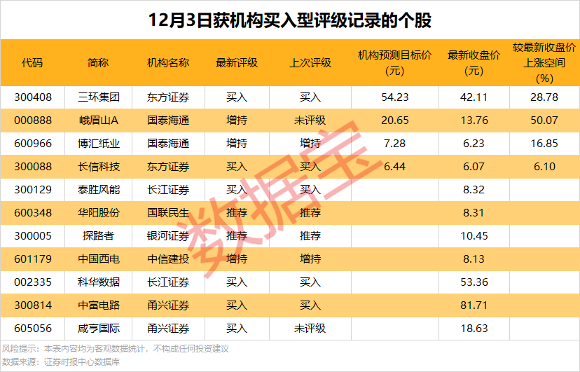601068，子公司中标30.3亿元大项目！11股获机构买入评级