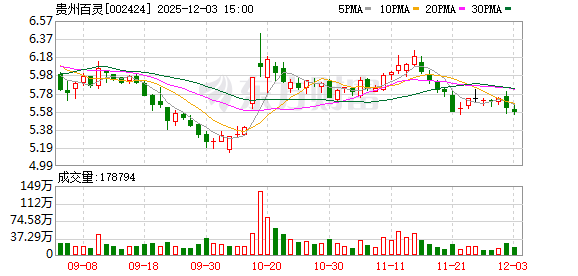 贵州百灵董事长姜伟发布公开信：全力配合调查 坚信监管部门给出公正结论