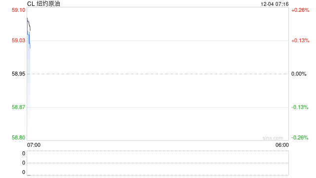 美俄就俄乌谈判没有结果,EIA报告库存累积,油价冲高后夜盘回吐部分涨幅