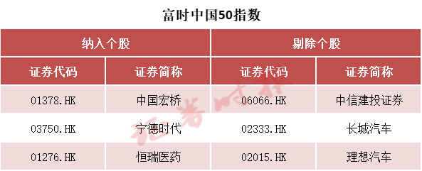 事关A股 富时罗素宣布：重大调整！纳入这些股票