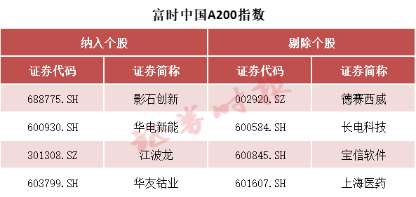 事关A股 富时罗素宣布：重大调整！纳入这些股票