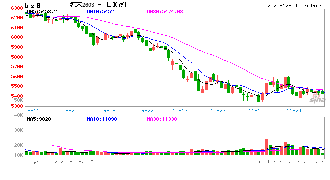 转折!10月纯苯进口量环比增14%,后市怎么走?