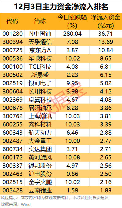 主力资金丨尾盘2股获主力重点出手
