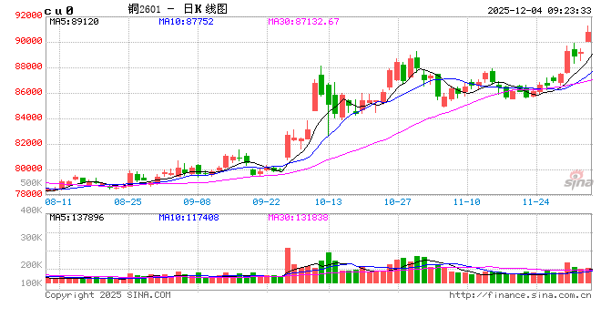 光大期货有色金属类日报12.04