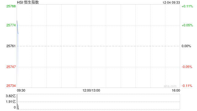 快讯：恒指高开0.17% 科指涨0.21% 有色金属板块强势 创新药概念高开