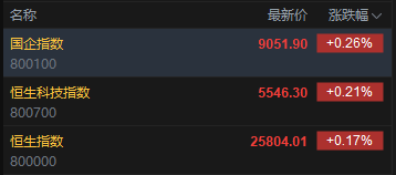 快讯:恒指高开0.17% 科指涨0.21% 有色金属板块强势 创新药概念高开