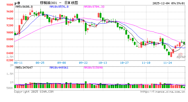 新湖农产（油脂）12月报：暂时反弹， 趋势走强仍需等待
