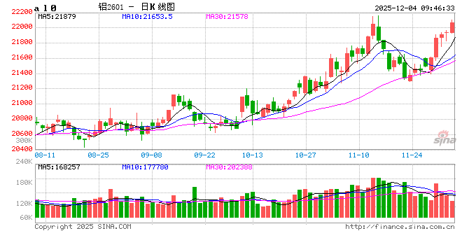 华泰期货：现货贴水扩大 难以阻碍铝价上涨