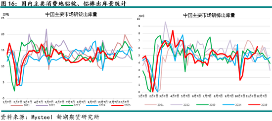 新湖有色（铝）12月报：铝价高位波动，氧化铝重心下移