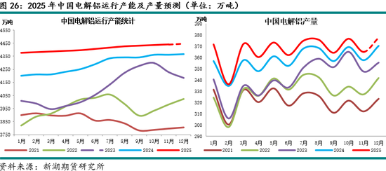 新湖有色（铝）12月报：铝价高位波动，氧化铝重心下移