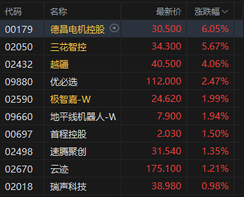 港股机器人概念全线高开，三花智控涨超5%，特朗普政府“瞄准”机器人领域