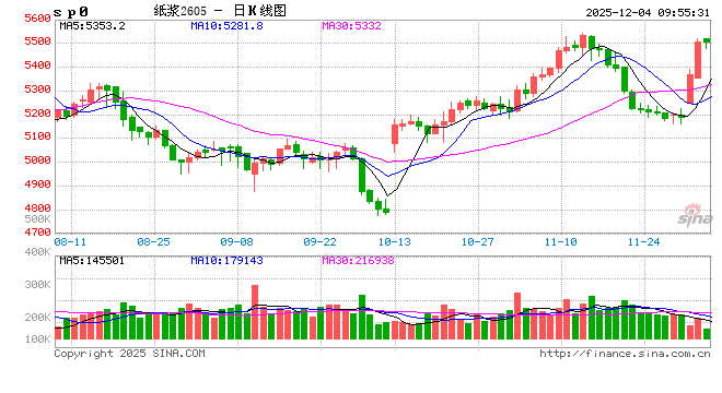 华泰期货：纸浆再度上涨，需注意供需面尚未出现实质性改善