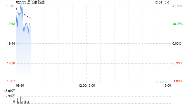 黑芝麻智能高开逾3% 拟斥资4亿至5.5亿元收购端侧AI芯片公司