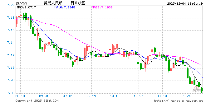 人民币兑美元中间价报7.0733，上调21点 升值至2024年10月14日以来最高！