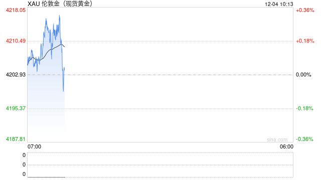 ADP就业数据不及预期 纽约金价3日温和上涨