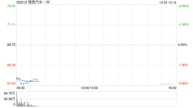港股汽车股集体下跌，理想汽车跌超3%，多家车企11月销量持平或下滑