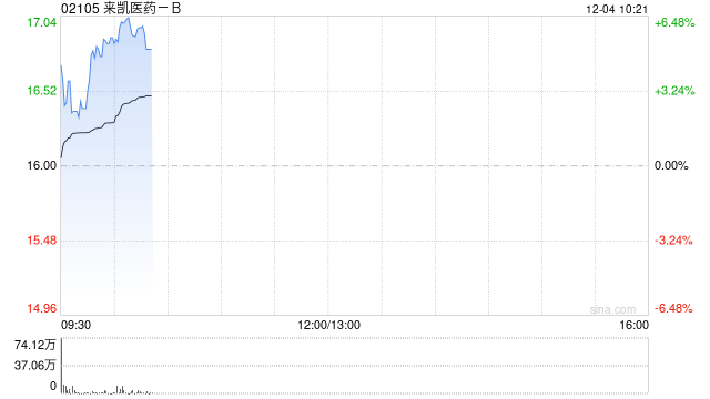 来凯医药-B早盘上涨6% 甬兴证券首次给予“买入”评级