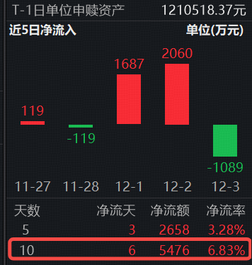 万亿“现金牛”发力！同类规模最大300现金流ETF（562080）逆市劲涨0.83%，近10个交易日吸金5476万元