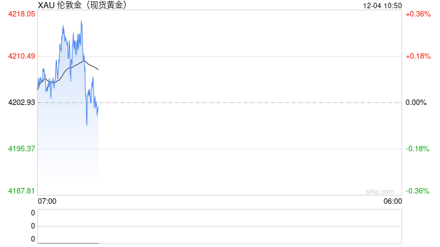 “特拉斯式冲击”警告！ 黄金成避险焦点？
