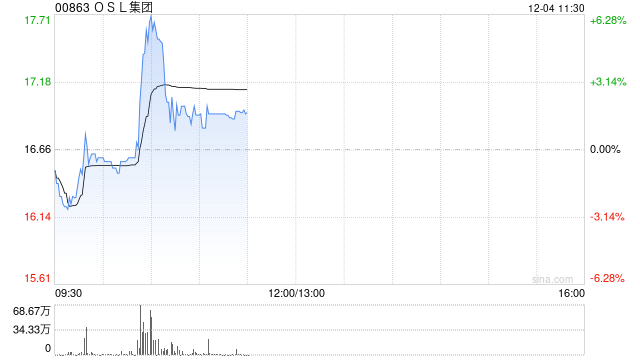 OSL集团盘中涨超6% 公司将于欧洲提供合规数字资产现货与合约交易服务
