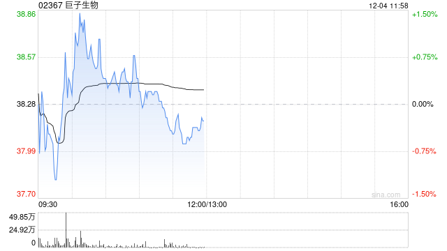 招银国际：降巨子生物目标价至53.89港元 料可复美短期受压