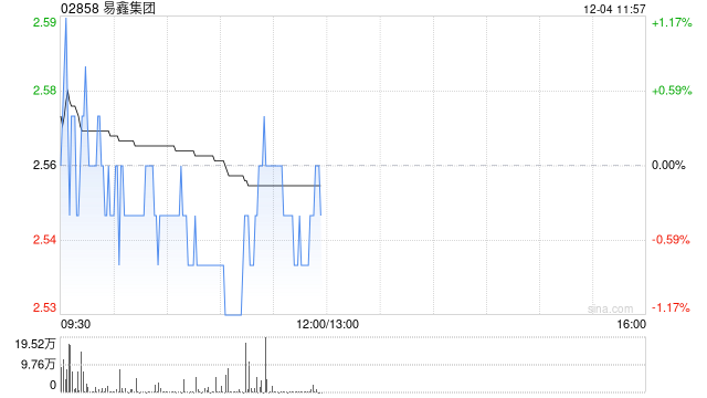 国泰海通：维持易鑫集团目标价3.91港元 评级“增持”