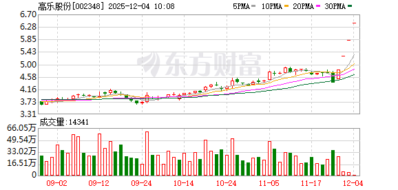 高乐股份连收3个涨停板
