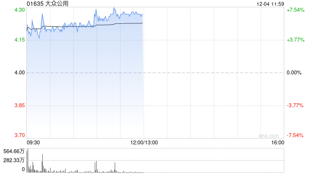 大众公用午前涨逾7% 摩尔线程明日上市旗下深创投参投摩尔线程