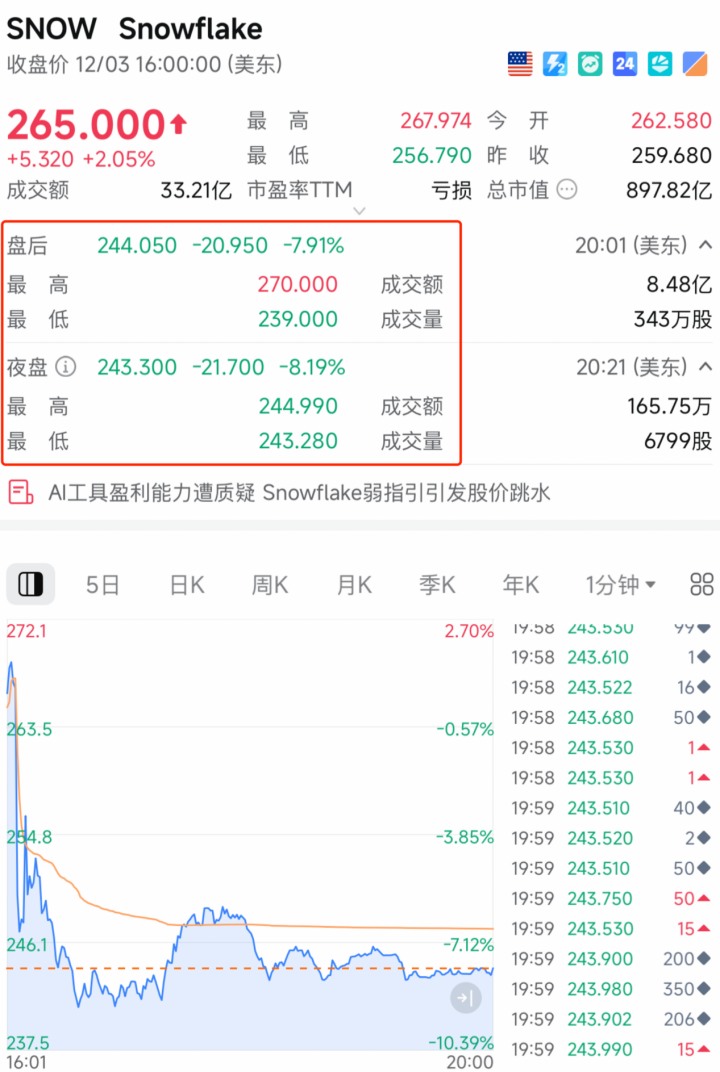 利空突袭！刚刚，大跳水！超级巨头爆雷！
