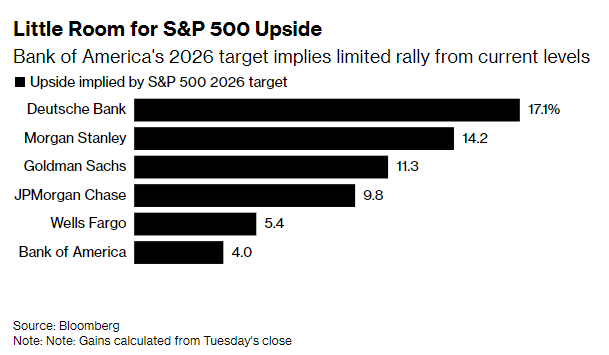 华尔街看涨呼声下美银独唱“降温”逆调：标普500狂奔三年后 明年将进入“低超额收益”阶段