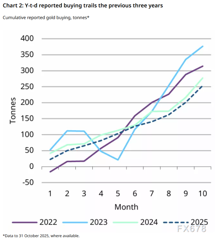 央行狂买金！10月53吨创年内最强，金价回调只是“中场休息”？