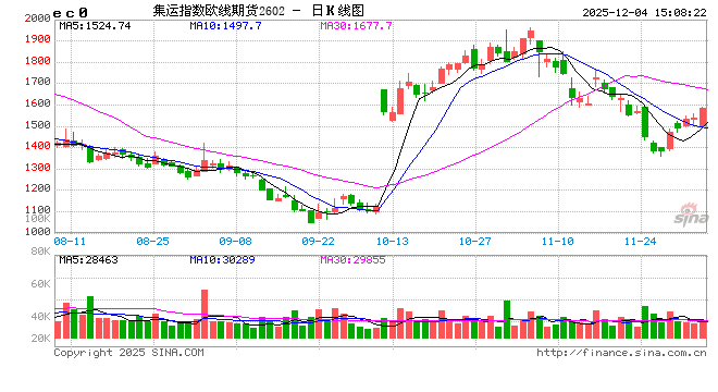 期货收评：集运欧线涨3%国际铜涨近3%，沪铜、沪锡涨2%，焦炭、硅铁、纸浆、玉米涨1%；沪银、玻璃、橡胶跌1%