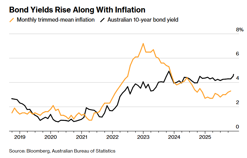 三次降息后市场热议澳联储重启加息! 10年期澳大利亚国债收益率创1年来新高