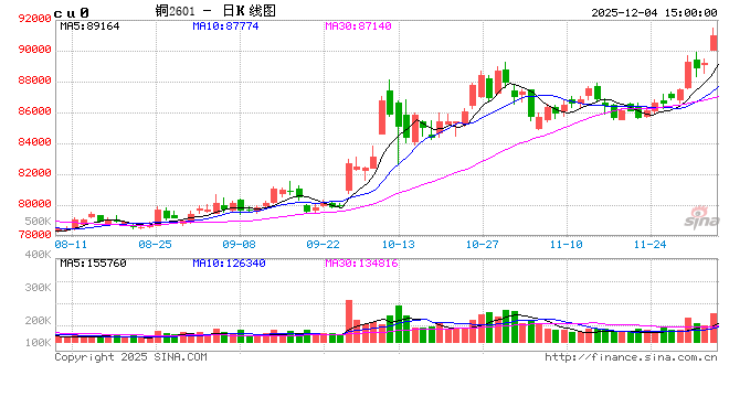 1204热点追踪：铜价再创历史新高：是泡沫，还是超级周期的起点？