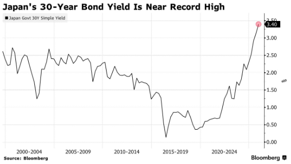 日本30年期国债拍卖需求火爆创4年新高！收益率超3.4%获野村大举买入