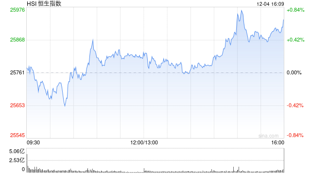 收评：港股恒指涨0.68% 科指涨1.45% 科网股普涨 生物医药股走高 机器人概念股大涨