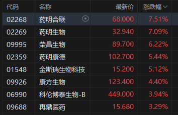 收评：港股恒指涨0.68% 科指涨1.45% 科网股普涨 生物医药股走高 机器人概念股大涨