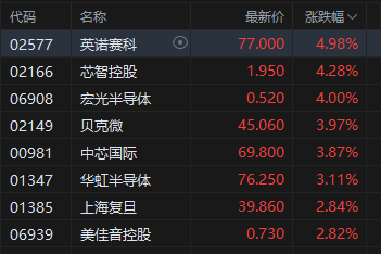 收评：港股恒指涨0.68% 科指涨1.45% 科网股普涨 生物医药股走高 机器人概念股大涨
