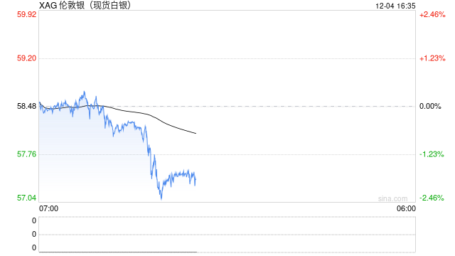 国信期货:白银创新高后高位整固 面临获利了结压力