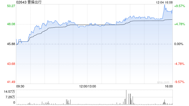 中金：维持曹操出行跑赢行业评级 目标价70港元