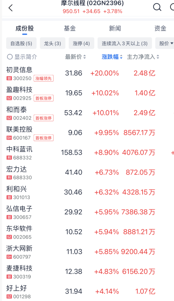 突发，加息大消息！暴涨1000点！
