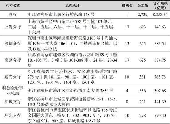 杭州银行多家分行行长调整 董事长代行行长职责已8个月