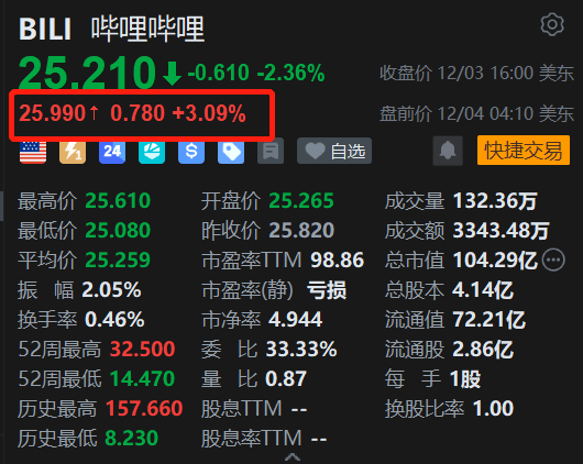 美股异动｜哔哩哔哩盘前涨3% 12月预计有13款新游上线 公司《嘟嘟脸恶作剧》在列