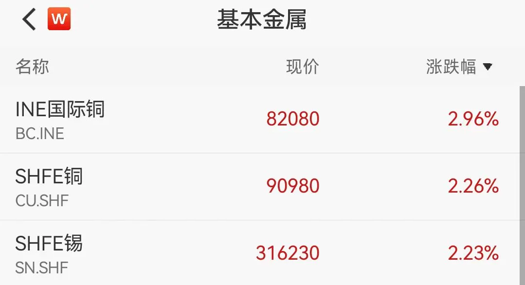 港股科技股急拉，小米涨超4%，铜价飙涨创新高，高盛发出警告