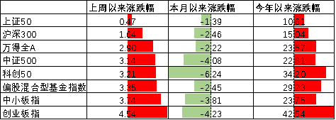 中加基金配置周报|中美领导人通话,俄乌谈判取得进展