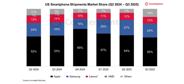 美国手机市场最新数据:苹果份额下跌 联想份额12%