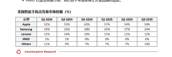 美国手机市场最新数据:苹果份额下跌 联想份额12%